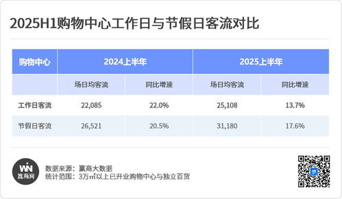 2025上半年購物中心客流報告 增速遠(yuǎn)超銷售額