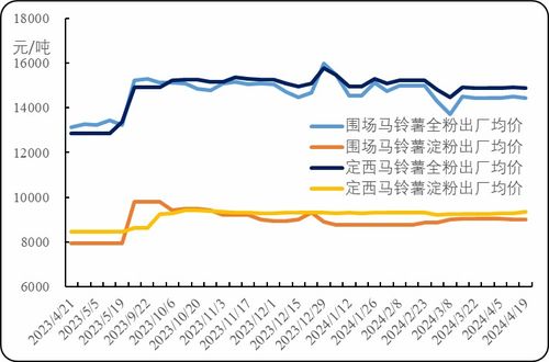新華指數分析 圍場馬鈴薯尾貨價格窄幅波動，初級薯制品出廠價高位持穩