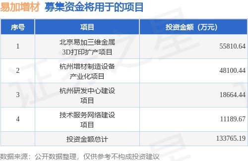 易加增材擬科創板上市，募資12.05億元強化家禽領域增材制造布局